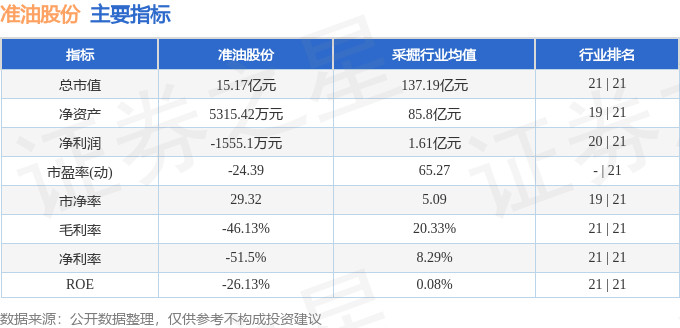股票行情快报：准油股份（002207）5月13日主力资金净卖出39.15万元