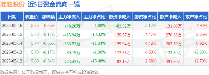 股票行情快报：准油股份（002207）5月16日主力资金净卖出48.28万元