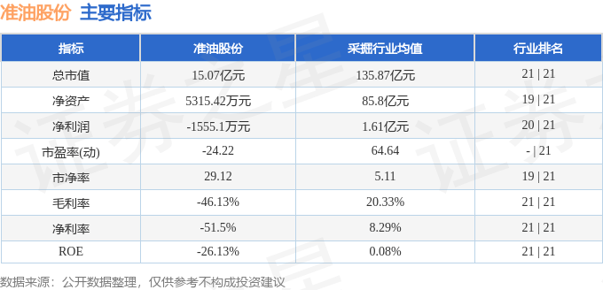 股票行情快报：准油股份（002207）5月16日主力资金净卖出48.28万元