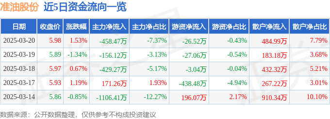 股票行情快报：准油股份（002207）3月20日主力资金净卖出458.47万元