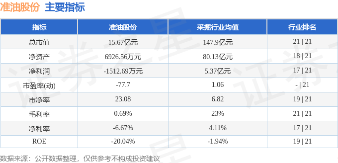 股票行情快报：准油股份（002207）3月20日主力资金净卖出458.47万元