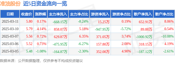股票行情快报：准油股份（002207）3月11日主力资金净卖出668.15万元