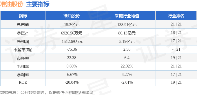 股票行情快报：准油股份（002207）3月11日主力资金净卖出668.15万元