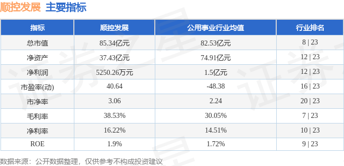 股票行情快报：顺控发展（003039）5月14日主力资金净卖出652.19万元