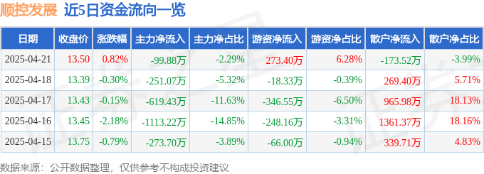 股票行情快报：顺控发展（003039）4月21日主力资金净卖出99.88万元