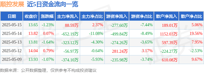 股票行情快报：顺控发展（003039）5月15日主力资金净买入88.59万元