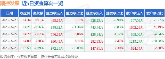 股票行情快报：顺控发展（003039）5月29日主力资金净买入435.35万元