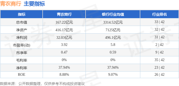 股票行情快报：青农商行（002958）4月23日主力资金净卖出260.04万元