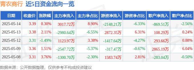 股票行情快报：青农商行（002958）5月14日主力资金净买入3017.72万元