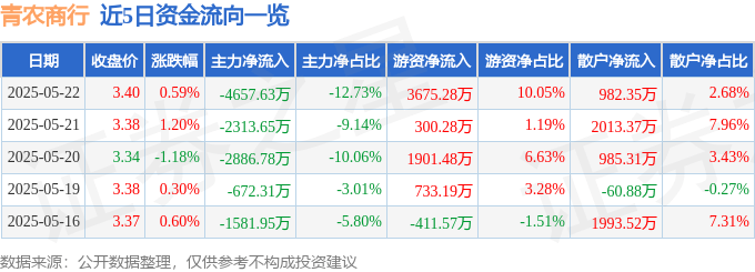 股票行情快报：青农商行（002958）5月22日主力资金净卖出4657.63万元