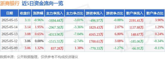股票行情快报：浙商银行（601916）5月15日主力资金净卖出1694.44万元