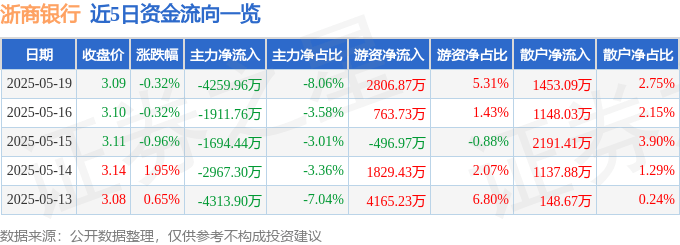 股票行情快报：浙商银行（601916）5月19日主力资金净卖出4259.96万元
