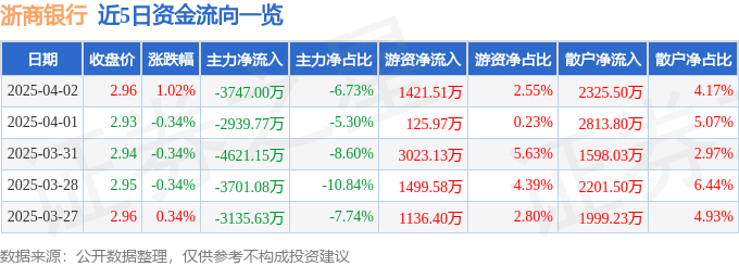 股票行情快报：浙商银行（601916）4月2日主力资金净卖出3747.00万元