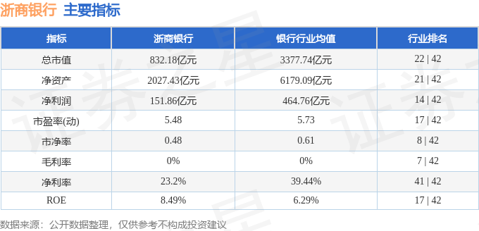 股票行情快报：浙商银行（601916）4月28日主力资金净卖出520.42万元