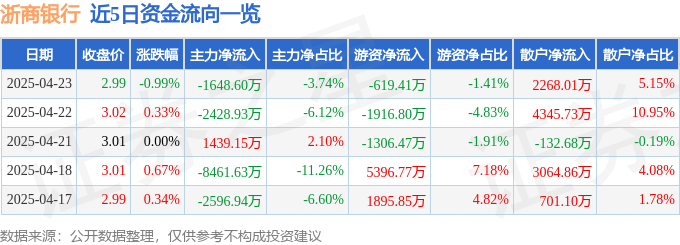 股票行情快报：浙商银行（601916）4月23日主力资金净卖出1648.60万元
