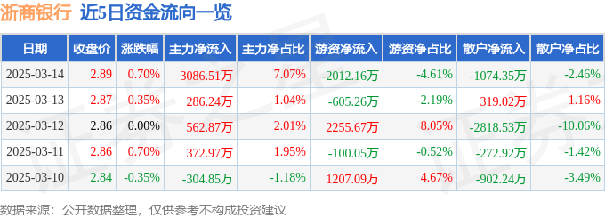 股票行情快报：浙商银行（601916）3月14日主力资金净买入3086.51万元