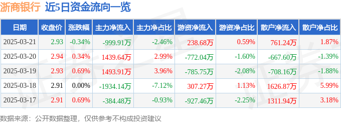 股票行情快报：浙商银行（601916）3月21日主力资金净卖出999.91万元