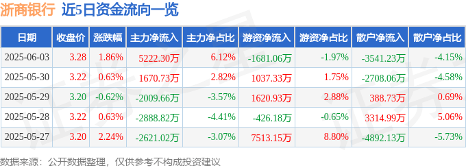 股票行情快报：浙商银行（601916）6月3日主力资金净买入5222.30万元