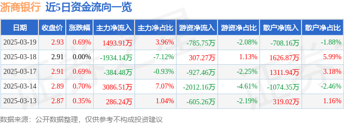 股票行情快报：浙商银行（601916）3月19日主力资金净买入1493.91万元