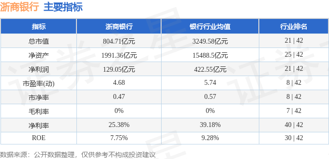 股票行情快报：浙商银行（601916）3月19日主力资金净买入1493.91万元