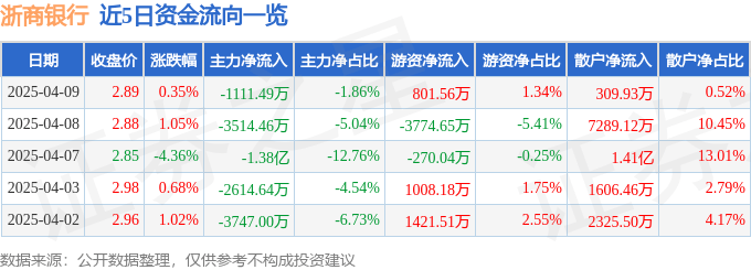 股票行情快报：浙商银行（601916）4月9日主力资金净卖出1111.49万元