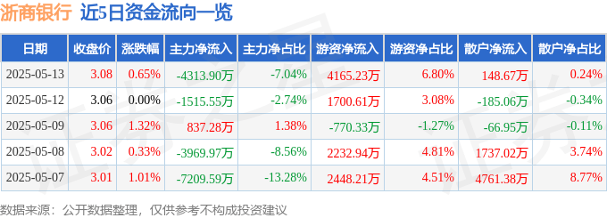 股票行情快报：浙商银行（601916）5月13日主力资金净卖出4313.90万元