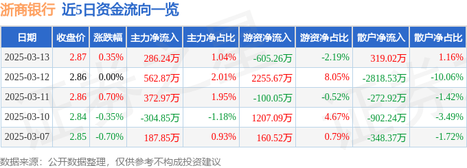 股票行情快报：浙商银行（601916）3月13日主力资金净买入286.24万元