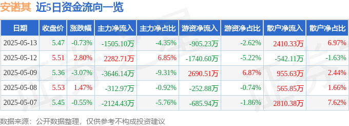 股票行情快报：安诺其（300067）5月13日主力资金净卖出1505.10万元