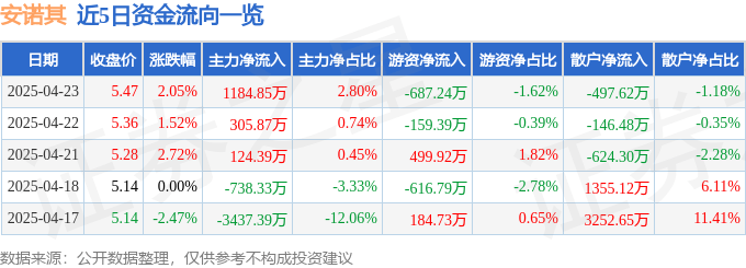 股票行情快报：安诺其（300067）4月23日主力资金净买入1184.85万元