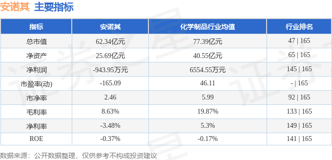股票行情快报：安诺其（300067）5月22日主力资金净卖出2035.54万元