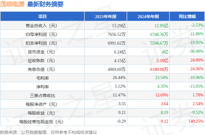 茂硕电源（002660）2024年年报简析
