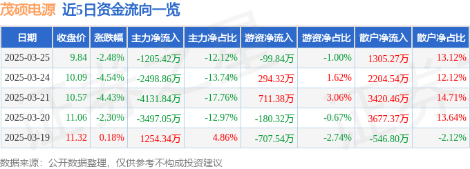 股票行情快报：茂硕电源（002660）3月25日主力资金净卖出1205.42万元