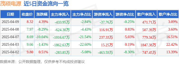 股票行情快报：茂硕电源（002660）4月9日主力资金净卖出433.95万元