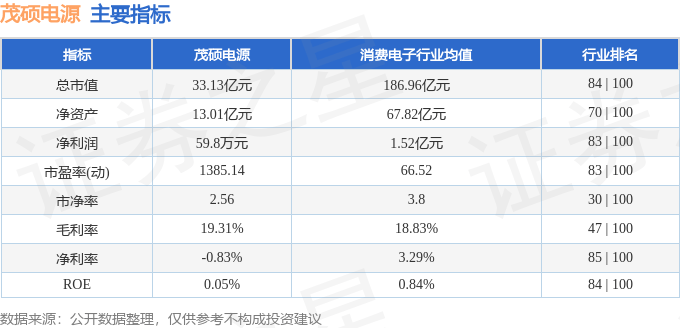股票行情快报：茂硕电源（002660）5月12日主力资金净买入449.45万元