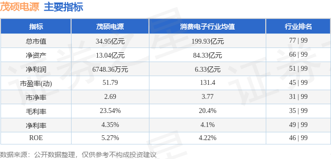股票行情快报：茂硕电源（002660）4月2日主力资金净卖出283.85万元