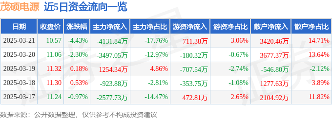 股票行情快报：茂硕电源（002660）3月21日主力资金净卖出4131.84万元