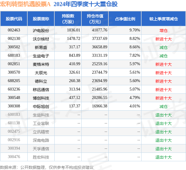 3月31日麦格米特涨8.12%，宏利转型机遇股票A基金重仓该股