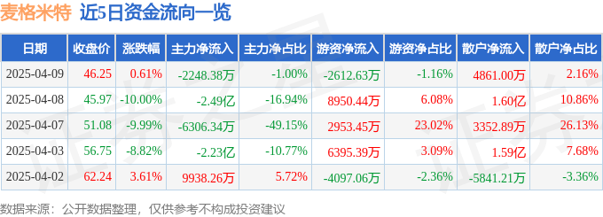 股票行情快报：麦格米特（002851）4月9日主力资金净卖出2248.38万元