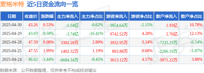股票行情快报：麦格米特（002851）4月30日主力资金净卖出1.54亿元