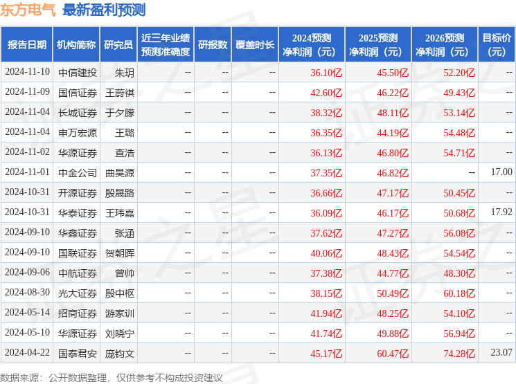 华源证券：给予东方电气买入评级