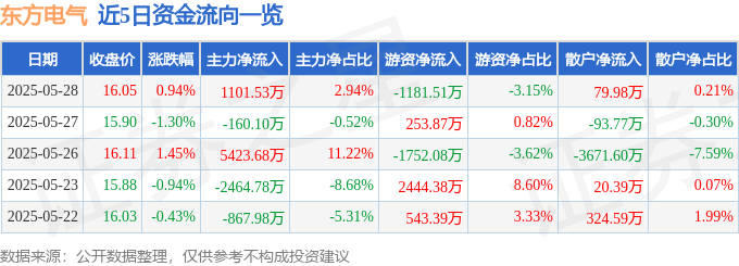 股票行情快报：东方电气（600875）5月28日主力资金净买入1101.53万元