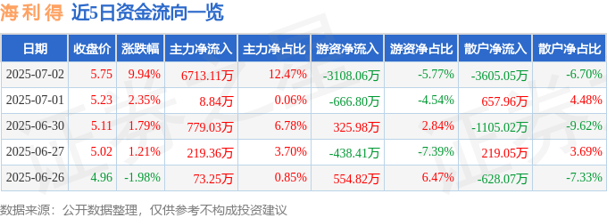 7月2日海利得涨停分析：业绩增长、越南项目驱动