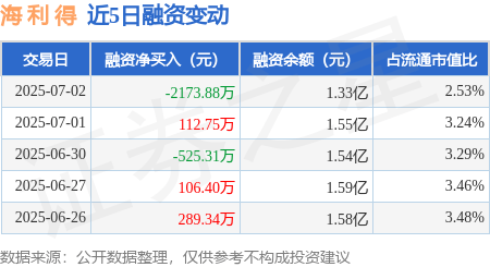 海 利 得：7月2日融券卖出1.94万股，融资融券余额1.33亿元