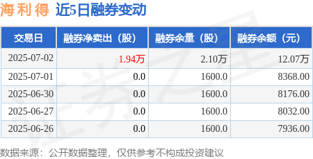 海 利 得：7月2日融券卖出1.94万股，融资融券余额1.33亿元