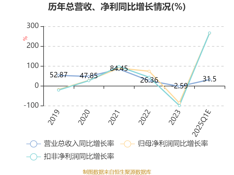 移远通信：2025年一季度净利同比预增265.19%