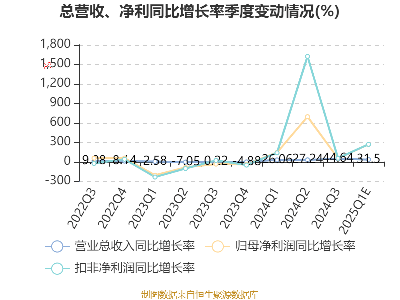 移远通信：2025年一季度净利同比预增265.19%