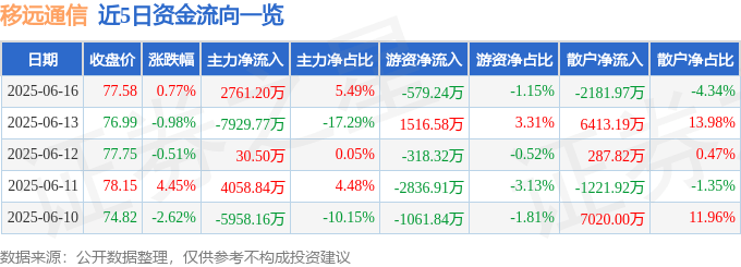 股票行情快报：移远通信（603236）6月16日主力资金净买入2761.20万元