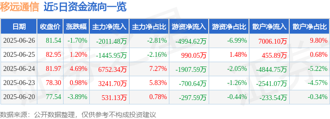 股票行情快报：移远通信（603236）6月26日主力资金净卖出2011.48万元
