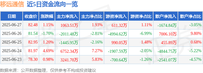 股票行情快报：移远通信（603236）6月27日主力资金净买入1063.51万元