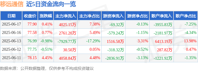 股票行情快报：移远通信（603236）6月17日主力资金净买入4025.15万元